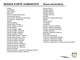 BRANCA D’ARTS I HUMANITATS                                 Graus universitaris
  -Anglès                                                  -Estudis literaris
  -Arqueologia                                             -Filologia catalana
  -Arts i disseny                                          -Filologia clàssica
  -Belles arts                                             -Filologia hispànica
  -Cinema i mitjans audiovisuals                           -Filologia romànica
  -Comunicació cultural                                    -Filosofia
  -Comunicació i periodisme audiovisuals                   -Geografia i ordenació del territori
  -Conservació – Restauració                               -Història
  -Disseny                                                 -Història de l'art
  -Estudis anglesos                                        -Humanitats
  -Estudis àrabs i hebreus                                 -Lingüística
  -Estudis catalans i occitans                             -Llengua i literatura catalanes
  -Estudis clàssics                                        -Llengua i literatura espanyoles
  -Estudis d'anglès i català                               -Llengua i literatura hispàniques
  -Estudis d'anglès i clàssiques                           -Llengües aplicades
  -Estudis d'anglès i espanyol                             -Llengües i literatures modernes
  -Estudis d'anglès i francès                              -Musicologia
  -Estudis d'Àsia oriental – japonès                       -Traducció i interpretació
  -Estudis d'Àsia oriental – xinès                         -Traducció i interpretació alemany
  -Estudis de català i clàssiques                          -Traducció i interpretació anglès
  -Estudis de català i espanyol                            -Traducció i interpretació francès
  -Estudis de francès i català                             -Traducció i intyerpretació- Llengua de signes catalana
  -Estudis de francès i clàssiques
  -Estudis de francès i espanyol
  -Estudis d'espanyol i clàssiques
  -Estudis francesos
  -Estudis francesos + traducció i interpretació-francès
  -Estudis hispànics: llengua i literatura
 