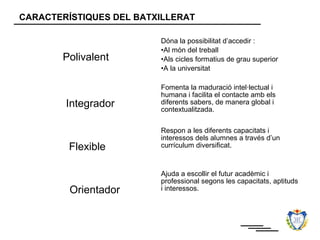 CARACTERÍSTIQUES DEL BATXILLERAT

                         Dóna la possibilitat d’accedir :
                         •Al món del treball
       Polivalent        •Als cicles formatius de grau superior
                         •A la universitat

                         Fomenta la maduració intel·lectual i
                         humana i facilita el contacte amb els
        Integrador       diferents sabers, de manera global i
                         contextualitzada.

                         Respon a les diferents capacitats i
                         interessos dels alumnes a través d’un
         Flexible        currículum diversificat.



                         Ajuda a escollir el futur acadèmic i
                         professional segons les capacitats, aptituds
         Orientador      i interessos.
 