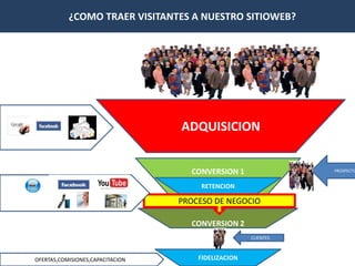    ¿COMO TRAER VISITANTES A NUESTRO SITIOWEB?ADQUISICIONPROSPECTOSCONVERSION 1RETENCIONPROCESO DE NEGOCIOCONVERSION 2CLIENTESFIDELIZACIONOFERTAS,COMISIONES,CAPACITACION