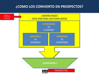 ¿COMO LOS CONVIERTO EN PROSPECTOS?LANDING PAGESSITIO WEB PARA CAPTURAR DATOSSEGÚN LA ESTRATEGIA DEFINIDACONFUSIONVSCLARIDADANSIEDADVSCONFIANZAANTIPATIAVSAFINIDADCONVERSION 1PROSPECTOS