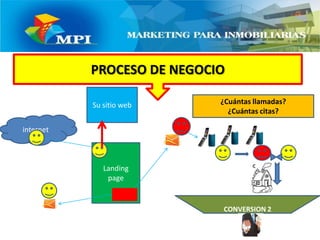 PROCESO DE NEGOCIOSu sitio web¿Cuántas llamadas?¿Cuántas citas?internetLanding pageCONVERSION 2