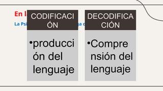 En la actualidad:
La Psicolingüística se encarga de:
CODIFICACI
ÓN
•producci
ón del
lenguaje
DECODIFICA
CIÓN
•Compre
nsión del
lenguaje
 