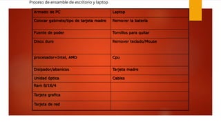 Proceso de ensamble de escritorio y laptop
Armado de PC Laptop
Colocar gabinete/tipo de tarjeta madre Remover la batería
Fuente de poder Tornillos para quitar
Disco duro Remover teclado/Mouse
procesador=Intel, AMD Cpu
Disipador/abanicos Tarjeta madre
Unidad óptica Cables
Ram 8/16/4
Tarjeta grafica
Tarjeta de red
 