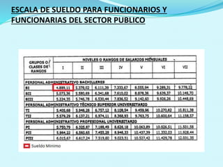 ESCALA DE SUELDO PARA FUNCIONARIOS Y
FUNCIONARIAS DEL SECTOR PUBLICO
 