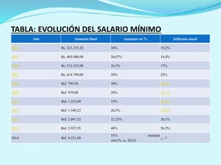 TABLA: EVOLUCIÓN DEL SALARIO MÍNIMO
Año Aumento final Aumento en % Inflación anual
2004 Bs. 321.235,20 30% 19,2%
2005 Bs. 405.000,00 26,07% 14,4%
2006 Bs. 512.325,00 26,5% 17%
2007 Bs. 614.790,00 20% 22%
2008 Bsf. 799,50 30% 30,9%
2009 Bsf. 959,08 20% 25,1%
2010 Bsf. 1.223,89 25% 26.9%
2011 Bsf. 1.548,22 26,5% 27,6%
2012 Bsf. 2.047,52 32,25% 20,1%
2013 Bsf. 2.927,95 40% 56,2%
2014 Bsf. 4.251,00
55% nominal
(64,5% vs. 2013)
¿ - ?
 