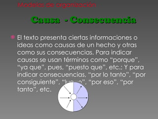 El texto presenta ciertas informaciones o ideas como causas de un hecho y otras como sus consecuencias. Para indicar causas se usan términos como “porque”, “ya que”, pues, “puesto que”, etc.; Y para indicar consecuencias, “por lo tanto”, “por consiguiente”, “luego”, “por eso”, “por tanto”, etc. Causa  - Consecuencia 
