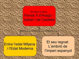 Els Reis Catòlics: Ferran II d’Aragó i  Isabel I de Castella Entre l’edat Mitjana  i l’Edat Moderna El seu regnat:  L’embrió de  l’Imperi espanyol 