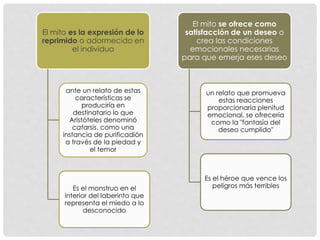 El mito es la expresión de lo
reprimido o adormecido en
el individuo
ante un relato de estas
características se
produciría...