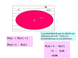 A A’  P(A)  +  P(A’)  = 1 P(A) = 1  -  P(A’) La probabilidad de que un artículo sea defectuoso de 0.10.  Cuál es la probabilidad que no sea defectuoso P(A) = 1  -  P(A’) =1  -  0.10 =0.90 0.90 0.10 