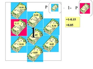 0.10 0.20 0.30 0.05 0.05 0.10 0.05 0.15 = 1- =1-0.15 =0.85 1 P P 