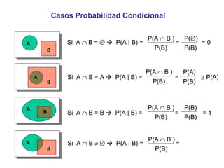 Casos Probabilidad Condicional A B Si  A    B = A     P(A | B) =  =    P(A) P(A    B ) P(B) P(A) P(B) A B Si  A    B = B     P(A | B) =  =  = 1 P(A    B ) P(B) P(B) P(B) A B Si  A    B =        P(A | B) =  =  = 0 P(A    B ) P(B) P(  ) P(B) A B Si  A    B           P(A | B) =  = P(A    B ) P(B) 