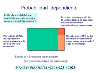 Probabilidad  dependiente 100% lavadoras Evento A = { necesite motor nuevo} B = { necesite correa de trasmisión} Cuál es la probabilidad  que una lavadora necesite un motor nuevo y correa de transmisión? P(A  B) = P(A) P(A/B) =0.10 x 0.25  =0.025 Se sabe que el 10% de las lavadoras necesita de un motor nuevo después de 2 años de operación Se ha encontrado que el 25% de las lavadoras que necesitan motor nuevo también necesitan de una correa nueva Por lo tanto el 90% no requieren de motor nuevo durante los dos años de operación 