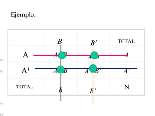 Ejemplo:   B   B 1 TOTAL  A A   B A  B A A 1 A’  B A’  B’   A’ TOTAL  B B’  N 