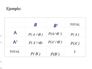 Ejemplo:   B   B 1 TOTAL  A P( A   B )   P(A  B  1 )   P( A )  A 1 P( A’  B)   P(A’  B’)   P( A’ )   TOTAL  P( B )   P(B’)  1  