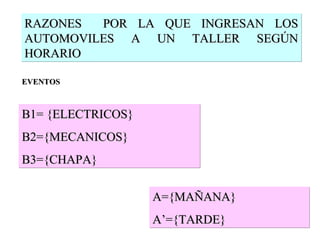 RAZONES  POR LA QUE INGRESAN LOS AUTOMOVILES A UN TALLER SEGÚN HORARIO B1= {ELECTRICOS} B2={MECANICOS} B3={CHAPA} EVENTOS A={MAÑANA} A’={TARDE} 