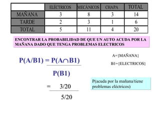 ENCONTRAR LA PROBABILIDAD DE QUE UN AUTO ACUDA POR LA MAÑANA DADO QUE TENGA PROBLEMAS ELECTRICOS P(A/B1) = P(A  B1)   P(B1) A={MAÑANA} B1={ELECTRICOS} P(acuda por la mañana/tiene problemas eléctricos) =  3/20 5/20 