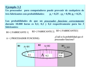 Ejemplo 3.2 Un procesador  para computadores puede provenir de cualquiera de tres fabricantes con probabilidades:  p 1  = 0,25  ; p 2  = 0,50; p 3  = 0,25 . Las probabilidades de que un  procesador funcione correctamente  durante 10.000 horas es 0,1; 0,2 y 0,4 respectivamente para los 3 fabricantes : B1={ FABRICANTE 1} B3={ FABRICANTE3} B2={ FABRICANTE 2} A ={ PROCESADOR FUNCIONE) B1 B2 B3 A  B1 A  B2 A  B3 A 0.1 0.2 0.4 ¿Cuál es la probabilidad que el procesador funcione? 