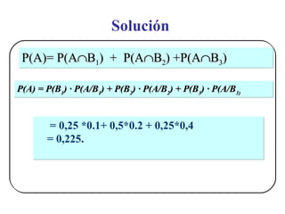Solución = 0,25 *0.1+ 0,5*0.2 + 0,25*0,4 = 0,225. P(A)= P(A  B 1 )  +  P(A  B 2 ) +P(A  B 3 ) P(A) = P(B 1 ) · P(A/B 1 ) + P(B 2 ) · P(A/B 2 ) + P(B 3 ) · P(A/B 3)   