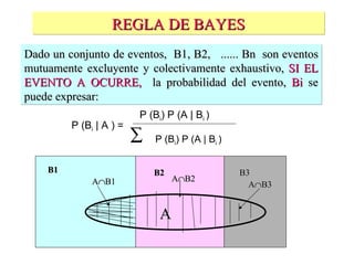 REGLA DE BAYES Dado un conjunto de eventos,  B1, B2,  ...... Bn  son eventos mutuamente excluyente y colectivamente exhaustivo,  SI EL EVENTO A OCURRE,  la probabilidad del evento,  Bi  se puede expresar: B1 B2 B3 A  B1 A  B2 A  B3 A  P (B i   |  A ) = P (B i ) P ( A |  B i  ) P (B i ) P ( A |  B i  ) 