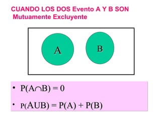A B CUANDO LOS DOS  Evento  A Y B SON  Mutuamente Excluyente P(A  B) = 0 P( A UB) = P(A) + P(B) 