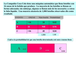 La Compañía Coca Cola tiene una máquina automática que llena botellas con 16 onzas de la bebida que produce.  La mayoría de las botellas se llenan en forma adecuada; sin embargo, algunas se llenan más de los necesario y a otras le falta líquido.  Una muestra aleatoria de 1,000 botellas observadas dio como resultado EVENTO  ONZAS  Núm botella  Probabilidad 1,000 1.00 Cuál es la probabilidad de que una botella determinada esté más o menos llena A B C 0.02 0.94 0.04 0.04 40 >16 C 0.94 940 16 B 0.02 20 <16 A 
