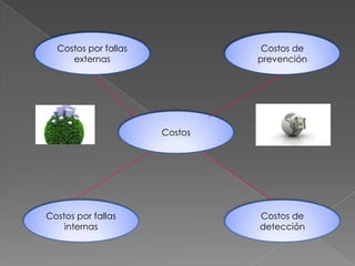 Costos por fallas             Costos de
     externas                  prevención




                      Costos




Costos por fallas              Costos de
    internas                   detección
 