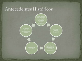 Desde tiempos
atrás el hombre
se ha alojado
en diversos
puntos
geográficos

Ya ofrecían
tipos de
servicios como
comida

Surgieron las
posadas

Necesidad e
interés
(negocios)

Siglos después
cambiaron los
tipos de
alojamiento

 