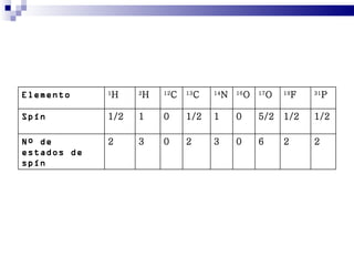 Elemento     1
                 H   2
                         H   12
                                  C   13
                                           C   14
                                                    N   16
                                                             O   17
                                                                      O   19
                                                                               F   31
                                                                                        P

Spín         1/2     1       0        1/2      1        0        5/2      1/2      1/2

Nº de        2       3       0        2        3        0        6        2        2
estados de
spín
 