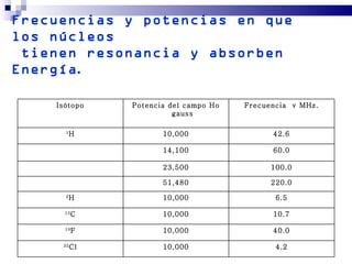 Frecuencias y potencias en que
los núcleos
 tienen resonancia y absorben
Energía.

    Isótopo    Potencia del campo Ho   Frecuencia ν MHz.
                         gauss

      1
          H           10,000                 42.6

                      14,100                 60.0

                      23,500                 100.0

                      51,480                 220.0
      2
          H           10,000                  6.5

      13
           C          10,000                 10.7

      19
           F          10,000                 40.0

     35
          Cl          10,000                  4.2
 