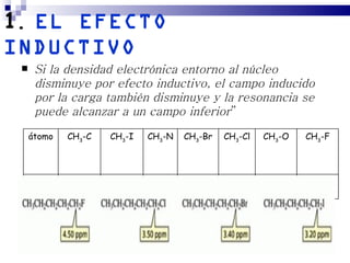 1. EL EFECTO
INDUCTIVO
     Si la densidad electrónica entorno al núcleo
      disminuye por efecto inductivo, el campo inducido
      por la carga también disminuye y la resonancia se
      puede alcanzar a un campo inferior”
     átomo   CH3-C   CH3-I   CH3-N   CH3-Br   CH3-Cl   CH3-O   CH3-F




       δ      0.9    2.16     2.3     2.68    3.05      3.3    4.26
 