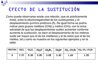 EFECTO DE LA SUSTITUCIÓN
Como puede observarse existe una relación, que es prácticamente
  lineal, entre la electronegatividad de los sustituyentes y el
  desplazamiento químico protónico (δ). De igual forma se podría
  indicar para grupos metileno (CH2) y metino (CH)), con la única
  salvedad de que los desplazamientos suelen aumentar conforme
  aumenta la sustitución, es decir el desplazamiento de los metinos
  suele ser mayor que el de los metilenos y el de estos que el de los
  metilos, tal y como se muestra en los siguientes ejemplos y en la
  tabla:

 PROTON   CHCl3   CH2Cl2   CH3Cl   CH2Br2   CH3Br   CH3-CH2Br   CH3-CH2-CH2Br

    δ     7.27    5.30     3.05    3.05     3.30      1.69           1.25
 