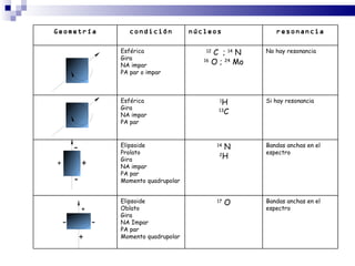 Geometría              condición          núcleos                resonancia

                    Esférica                 12
                                                  C ; 14 N    No hay resonancia
                    Gira
                    NA impar
                                             16
                                                  O ; 24 Mo
                    PA par o impar



                    Esférica                        1
                                                     H        Si hay resonancia
                    Gira
                    NA impar
                                                    13
                                                       C
                    PA par



        -           Elipsoide                      14
                                                      N       Bandas anchas en el
                    Prolato                                   espectro
                    Gira
                                                    2
                                                      H
+           +       NA impar
                    PA par
        -           Momento quadrupolar


                    Elipsoide                      17
                                                        O     Bandas anchas en el
            +       Oblato                                    espectro
                    Gira
    -           -   NA Impar
                    PA par
            +       Momento quadrupolar
 