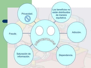 Privacidad.
Fraude.
Saturación de
información.
Dependencia.
Adicción.
Los beneficios no
están distribuidos
de manera
equitativa.
 