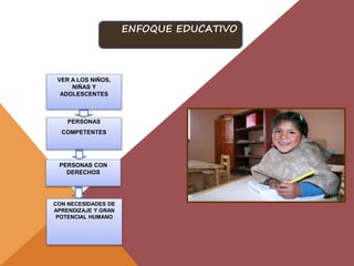 PERSONAS
COMPETENTES
PERSONAS CON
DERECHOS
VER A LOS NIÑOS,
NIÑAS Y
ADOLESCENTES
CON NECESIDADES DE
APRENDIZAJE Y GRAN
POTENCIAL HUMANO
ENFOQUE EDUCATIVO
 