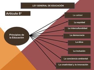 LEY GENERAL DE EDUCACIÓN
Artículo 8°
Principios de
la Educación
La calidad
La equidad
La interculturalidad
La democracia
La ética
La inclusión
La creatividad y la innovación
La conciencia ambiental
 
