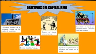 OBJETIVOS DEL CAPITALISMO
Dominación absoluta de la
propiedad privada de los
medios de producción.
División Social del Trabajo.
Compra del trabajo
como mercancía.
Reproducir el capital mediante la
explotación del hombre por el
hombre.
Acumulación de riqueza por
pequeños sectores y excluir el
resto de la población.
 