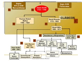 Ramas de la Familia Económica Siglos XVI al XVIII Mercantilistas Siglo XVIII Fisiócratas Thomas Robert Maltus 1766 -- 1824 Carlos Marx 1818 - 1883 Piero Sraffa 1898 - 1983 David Ricardo 1772 - 1823 Stuart Mills 1806 - 1873 John Maynard Keynes 1883 - 1943 Economía del Desequilibrio Síntesis Neoclásica Nueva Macroeconomía Clásica CLÁSICOS Adam Smith 1723 - 1790 Nueva Izquierda Neoclásicos y Marginalistas Alfred  Marshall 1842 - 1924 León Walras 1834 - 1910 Monetarismo El Nuevo Cambridge Irving Fisher 1867 - 1947 