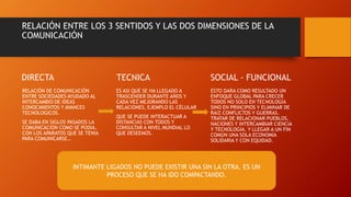 RELACIÓN ENTRE LOS 3 SENTIDOS Y LAS DOS DIMENSIONES DE LA 
COMUNICACIÓN 
DIRECTA 
RELACIÓN DE COMUNICACIÓN 
ENTRE SOCIEDADES AYUDADO AL 
INTERCAMBIO DE IDEAS 
CONOCIMIENTOS Y AVANCES 
TECNOLOGICOS. 
SE DABA EN SIGLOS PASADOS LA 
COMUNICACIÓN COMO SE PODIA, 
CON LOS APARATOS QUE SE TENIA 
PARA COMUNICARSE… 
TECNICA 
ES ASI QUE SE HA LLEGADO A 
TRASCENDER DURANTE AÑOS Y 
CADA VEZ MEJORANDO LAS 
RELACIONES, EJEMPLO EL CÉLULAR 
QUE SE PUEDE INTERACTUAR A 
DISTANCIAS CON TODOS Y 
CONSULTAR A NIVEL MUNDIAL LO 
QUE DESEEMOS. 
SOCIAL - FUNCIONAL 
ESTO DARA COMO RESULTADO UN 
ENFOQUE GLOBAL PARA CRECER 
TODOS NO SOLO EN TECNOLOGÍA 
SINO EN PRINCIPIOS Y ELIMINAR DE 
RAIZ CONFLICTOS Y GUERRAS. 
TRATAR DE RELACIONAR PUEBLOS, 
NACIONES Y INTERCAMBIAR CIENCIA 
Y TECNOLOGIA. Y LLEGAR A UN FIN 
COMÚN UNA SOLA ECONOMÍA 
SOLIDARIA Y CON EQUIDAD. 
INTIMANTE LIGADOS NO PUEDE EXISTIR UNA SIN LA OTRA. ES UN 
PROCESO QUE SE HA IDO COMPACTANDO. 
 