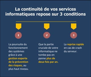 La continuité de vos services
informatiques repose sur 3 conditions
La poursuite du
fonctionnement
des systèmes
grâce à une
gestion experte
de la prévention
des risques, au
plus haut niveau.
Que la partie
cruciale de votre
informatique ne
tombe pas en
panne plus de
deux fois par an.
La reprise rapide
en cas de crash
du serveur.
 