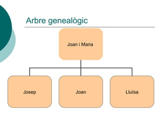 Arbre genealògic  Joan i Maria  Josep Joan Lluïsa 