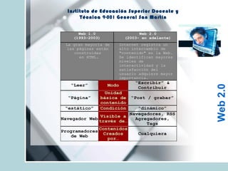 Instituto de Educación Superior Docente y
Técnica 9-001 General San Martín
Web2.0
Web 1.0
(1993-2003)
Web 2.0
(2003- en adelante)
La gran mayoría de
las páginas están
construidas
en HTML.
Internet registra un
alto intercambio de
"contenido" en la Web.
Se identifican mayores
niveles de
interactividad y la
satisfacción del
usuario adquiere mayor
importancia.
“Leer” Modo
“Escribir” &
Contribuir
“Página”
Unidad
básica de
contenido
“Post / grabar”
“estático” Condición “dinámico”
Navegador Web
Visible a
través de…
Navegadores, RSS
Agregadores,
Tags
Programadores
de Web
Contenidos
Creados
por…
Cualquiera
 