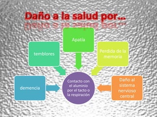 Daño a la salud por…