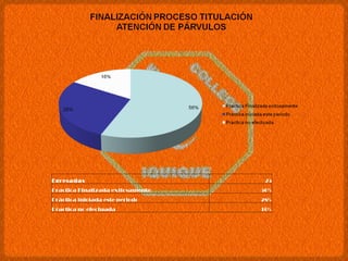Egresadas 25 Practica Finalizada exitosamente 56% Práctica iniciada este periodo 28% Practica no efectuada 16% 