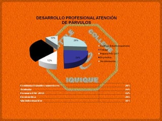 Continúa Estudios superiores 26% Trabaja 24% Prepara PSU 2011 12% En práctica 28% Sin información 10% 