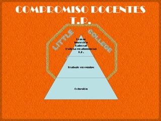 COMPROMISO DOCENTES T.P. Lograr Inserción Laboral Exitosa en alumno(a) T.P. Trabajo en equipo Cohesión 