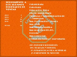 SEGUIMIENTO A LOS ALUMNOS EGRESADOS DE VENTAS Odontología Psicología Educación  física Diseño publicitario Finanzas y Administración de empresas Ing. Prevención y riesgos Ing. Civil  Ing. En informática Ing en gestion RR.HH. Derecho Ing comercial Pedagogía básica y parvularia 72% ESTUDIOS SUPERIORES 18% TRABAJA Y ESTUDIA 6% DESARROLLA OTRA ACTIVIDAD 4% EMPRENDIO SU NEGOCIO 2007   7 2008    4 2009  11 2010   16 TOTAL  38 