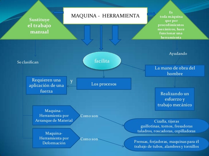 MAPA CONCEPTUAL MAQUINAHERRAMIENTA