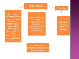REDES SOCIALES
                                                Ejemplos


    Tecnologías
utilizadas en casi     Espacio en que los
 todos los casos            usuarios
      el correo         interactúan, se          My space
   electrónico y          relacionan y            Twitter
     protocolos        establecen nuevos         Facebook
  similares para         contactos o se
                                                 Youtube.
  poder subir o          reencuentran.
        bajar
información más
 sencillamente.


                        Funciones como
                     compartir fotografías es
                        la más popular.
 