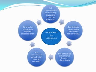 La
                          comomunica
                          cion define y
                            expresa la
                             creacion
                           interactiva


  En la red se                                      Los tiempos
  encuentran                                        de respuesta
   regiones               comunicaci                 son cortos
independientes                                     para ser fluida.
                              ón
                          inteligente




               Son
                                          Son capaces de
          comunidades
                                           desempeñar
          virtuales con
                                            debates y
            intereses
                                           discuciones
            comunes.
 