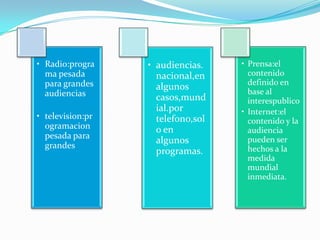 • Radio:progra    • audiencias.    • Prensa:el
  ma pesada         nacional,en      contenido
  para grandes                       definido en
                    algunos          base al
  audiencias        casos,mund       interespublico
                    ial.por        • Internet:el
• televisi0n:pr     telefono,sol     contenido y la
  ogramacion        o en             audiencia
  pesada para                        pueden ser
                    algunos
  grandes                            hechos a la
                    programas.
                                     medida
                                     mundial
                                     inmediata.
 
